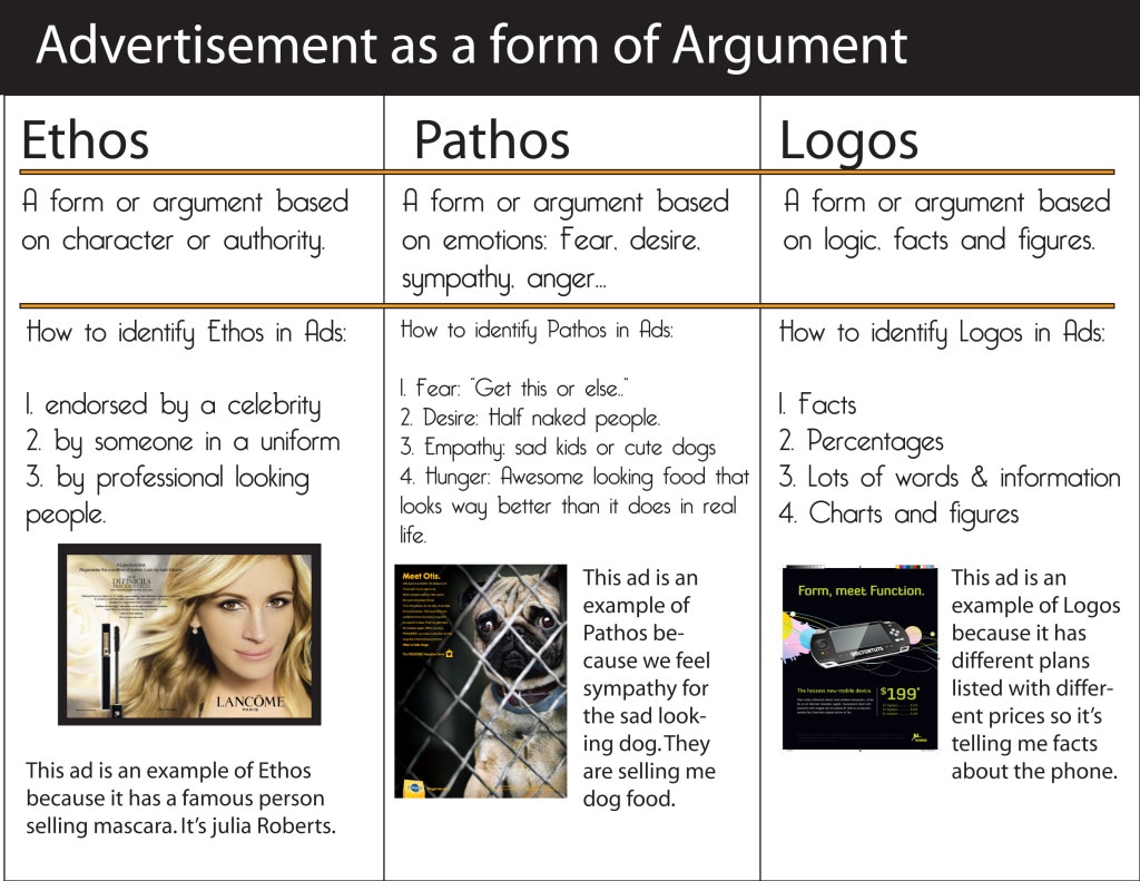 ethos pathos logos in advertising worksheet
